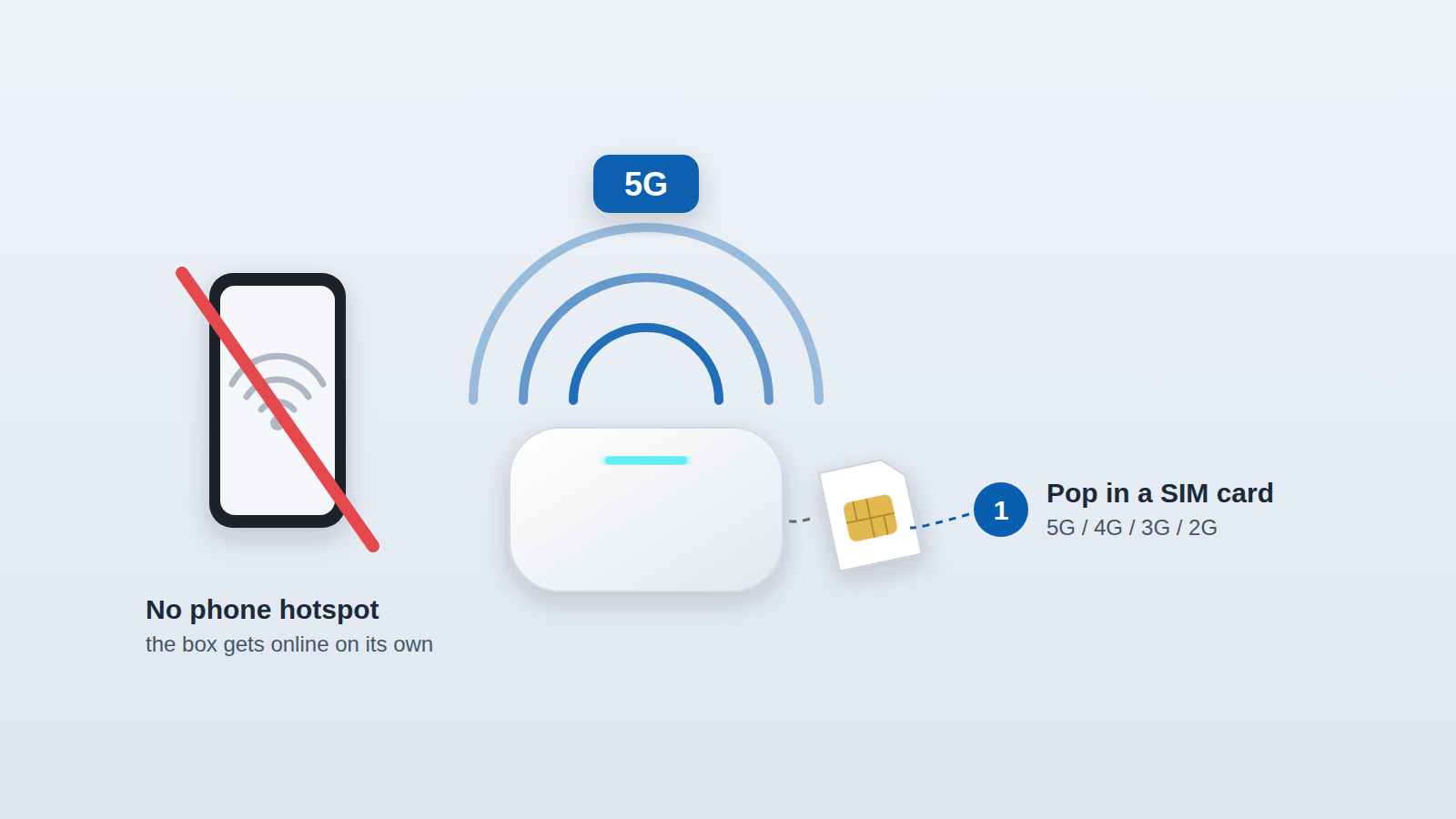 Tbox Max Ultra met simkaart maakt zelf verbinding via 5G, zonder hotspot van je telefoon